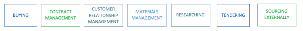 Brief introduction to Procurement